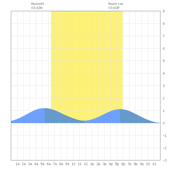 Crashboat Beach tide chart for Sunday, November 2, 2025