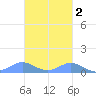 Crashboat Beach tide chart for Sunday, November 2, 2025