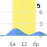 Crashboat Beach tide chart for Wednesday, November 5, 2025