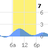 Crashboat Beach tide chart for Friday, November 7, 2025