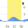 Crashboat Beach tide chart for Sunday, November 9, 2025