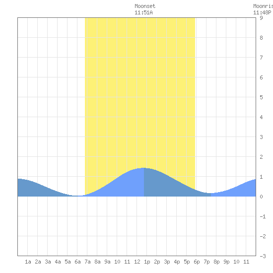 Crashboat Beach tide chart for Wednesday, December 10, 2025