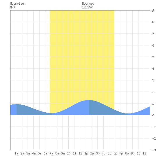 Crashboat Beach tide chart for Thursday, December 11, 2025