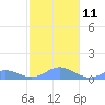 Crashboat Beach tide chart for Thursday, December 11, 2025