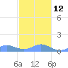 Crashboat Beach tide chart for Friday, December 12, 2025