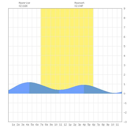 Crashboat Beach tide chart for Sunday, December 14, 2025