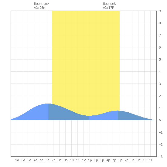 Crashboat Beach tide chart for Tuesday, December 16, 2025