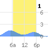 Crashboat Beach tide chart for Monday, December 1, 2025
