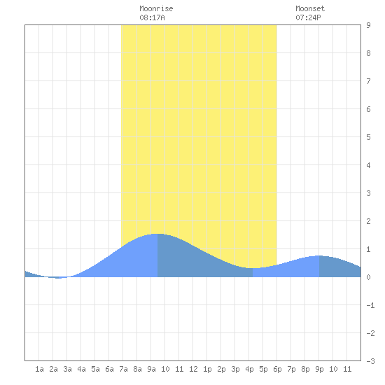 Crashboat Beach tide chart for Sunday, December 21, 2025