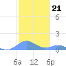 Crashboat Beach tide chart for Sunday, December 21, 2025