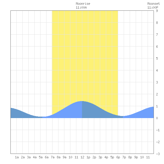 Crashboat Beach tide chart for Thursday, December 25, 2025