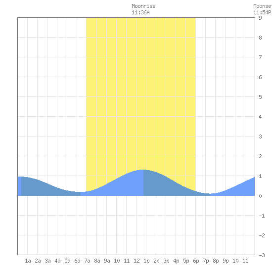 Crashboat Beach tide chart for Friday, December 26, 2025