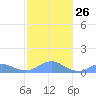 Crashboat Beach tide chart for Friday, December 26, 2025