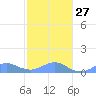 Crashboat Beach tide chart for Saturday, December 27, 2025