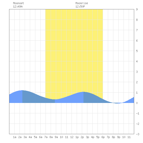 Crashboat Beach tide chart for Sunday, December 28, 2025