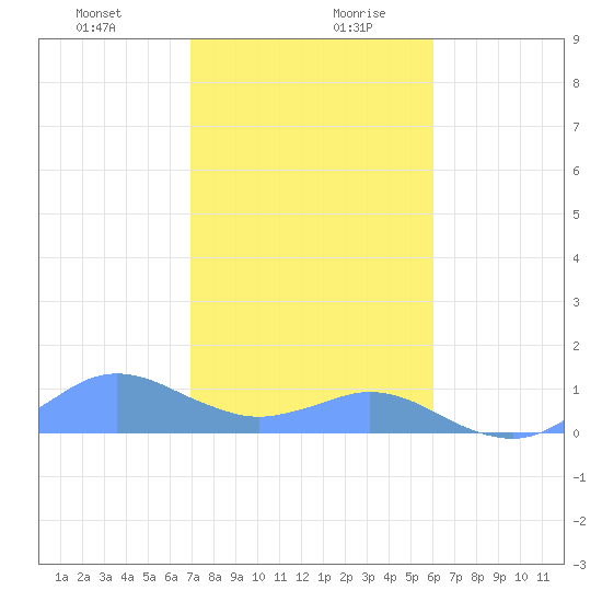Crashboat Beach tide chart for Monday, December 29, 2025