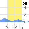 Crashboat Beach tide chart for Monday, December 29, 2025