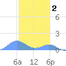 Crashboat Beach tide chart for Tuesday, December 2, 2025