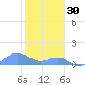 Crashboat Beach tide chart for Tuesday, December 30, 2025