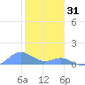 Crashboat Beach tide chart for Wednesday, December 31, 2025