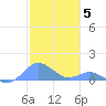 Crashboat Beach tide chart for Friday, December 5, 2025