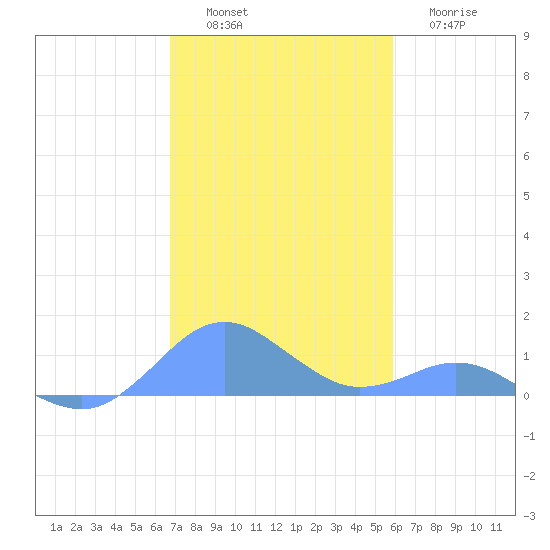 Crashboat Beach tide chart for Saturday, December 6, 2025