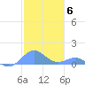 Crashboat Beach tide chart for Saturday, December 6, 2025