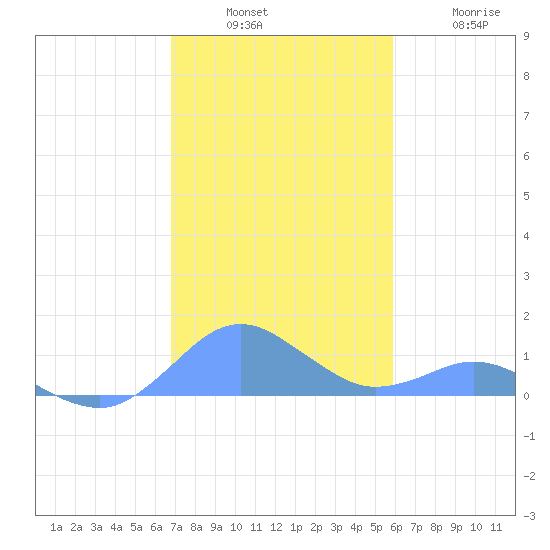 Crashboat Beach tide chart for Sunday, December 7, 2025