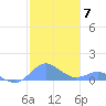 Crashboat Beach tide chart for Sunday, December 7, 2025