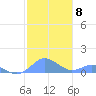 Crashboat Beach tide chart for Monday, December 8, 2025