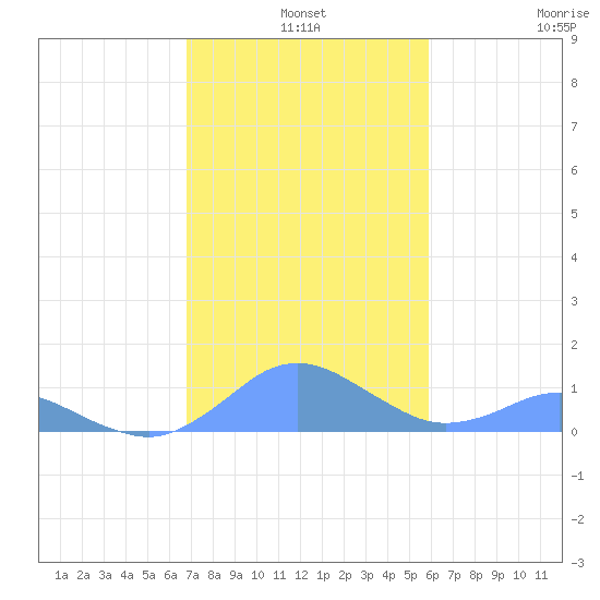 Crashboat Beach tide chart for Tuesday, December 9, 2025
