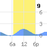 Crashboat Beach tide chart for Tuesday, December 9, 2025