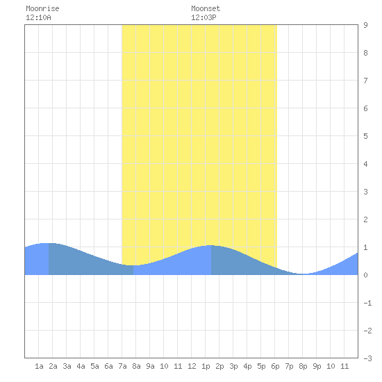 Crashboat Beach tide chart for Saturday, January 10, 2026