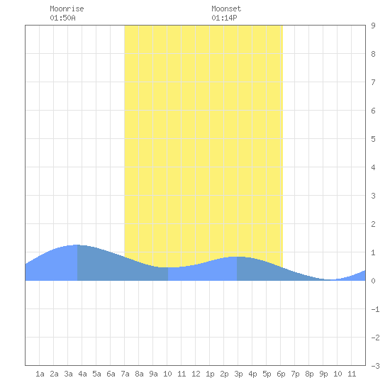 Crashboat Beach tide chart for Monday, January 12, 2026