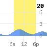 Crashboat Beach tide chart for Tuesday, January 20, 2026