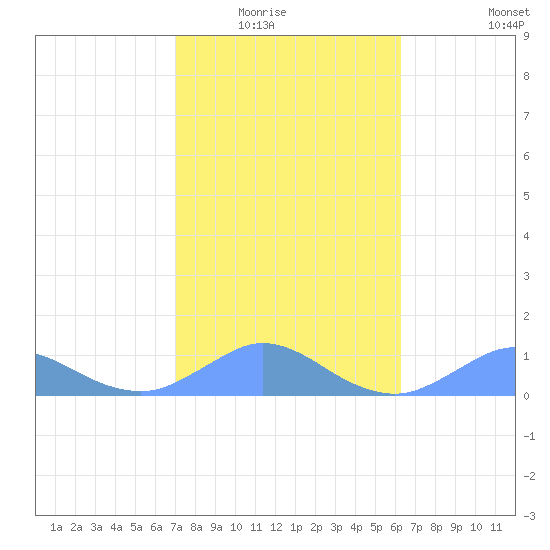 Crashboat Beach tide chart for Friday, January 23, 2026