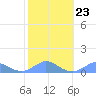 Crashboat Beach tide chart for Friday, January 23, 2026