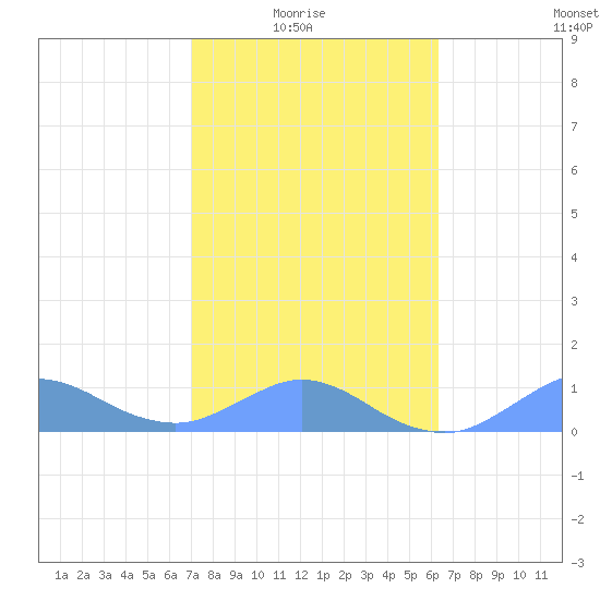 Crashboat Beach tide chart for Saturday, January 24, 2026
