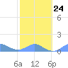 Crashboat Beach tide chart for Saturday, January 24, 2026