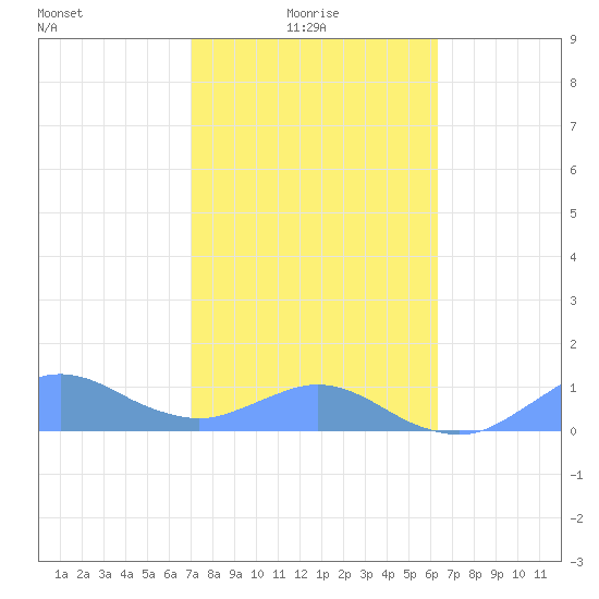 Crashboat Beach tide chart for Sunday, January 25, 2026