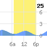 Crashboat Beach tide chart for Sunday, January 25, 2026