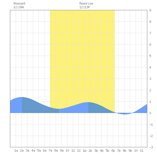 Crashboat Beach tide chart for Monday, January 26, 2026