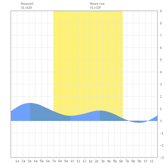 Crashboat Beach tide chart for Tuesday, January 27, 2026