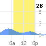 Crashboat Beach tide chart for Wednesday, January 28, 2026