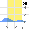 Crashboat Beach tide chart for Thursday, January 29, 2026