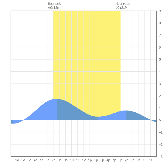 Crashboat Beach tide chart for Friday, January 2, 2026