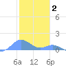 Crashboat Beach tide chart for Friday, January 2, 2026