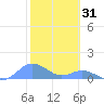 Crashboat Beach tide chart for Saturday, January 31, 2026