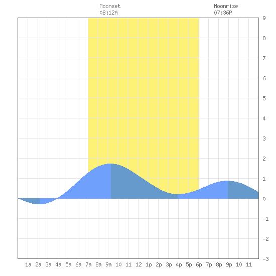 Crashboat Beach tide chart for Sunday, January 4, 2026