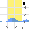 Crashboat Beach tide chart for Monday, January 5, 2026
